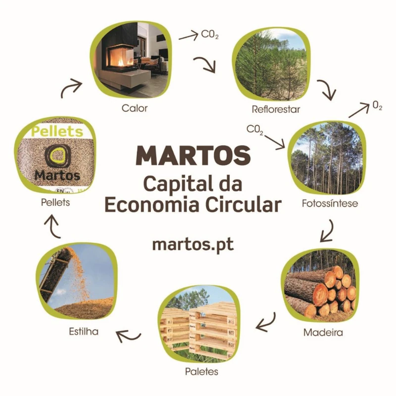 Martos capital economia circular
